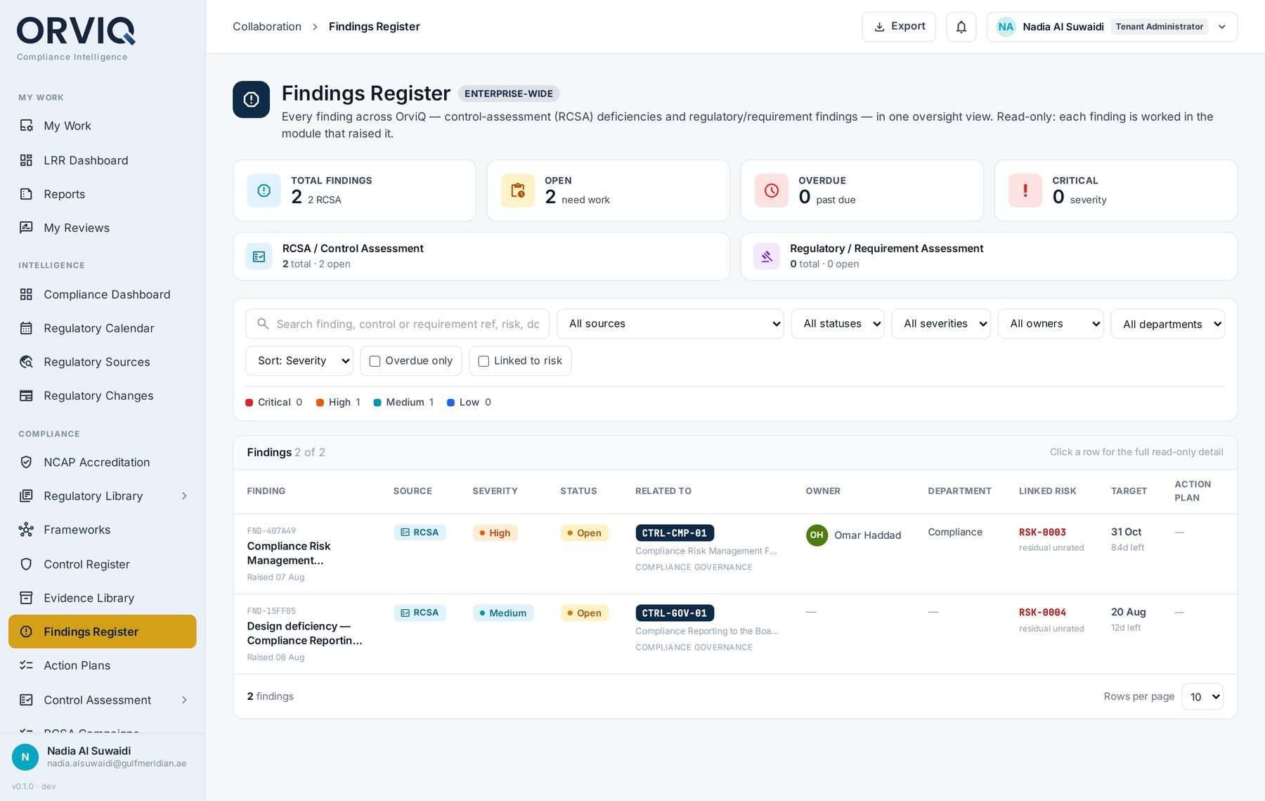 Enterprise-wide Findings Register showing findings from both control assessment and regulatory sources with severity, owner, department and linked risk.