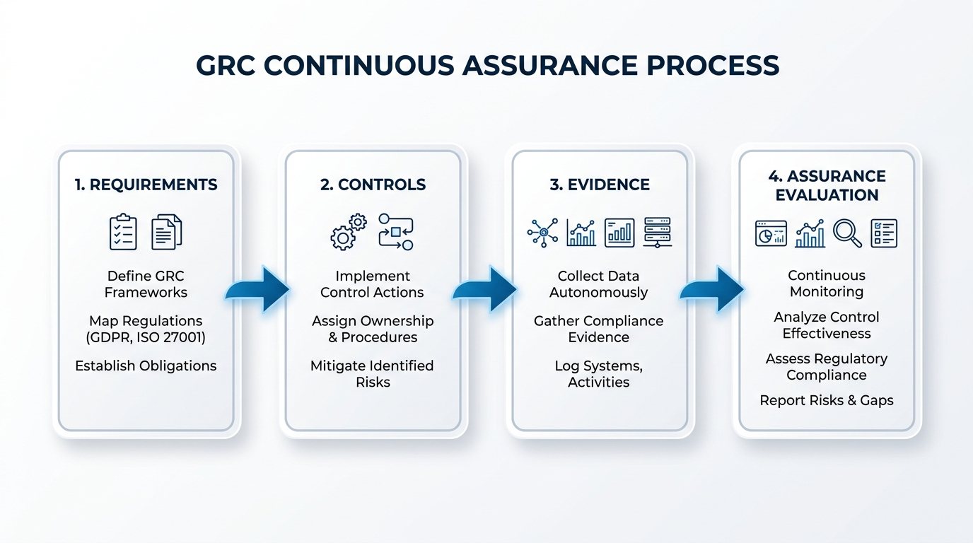 OrviQ Continuous Assurance Architecture Flow: Requirements to Controls, Evidence Lineage, and Assurance Evaluation